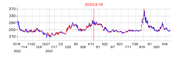 2023年4月18日 15:56前後のの株価チャート